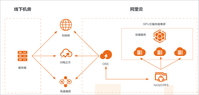 GPU AI模型训练最佳实践