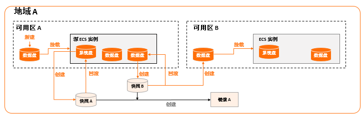 创建并管理云盘