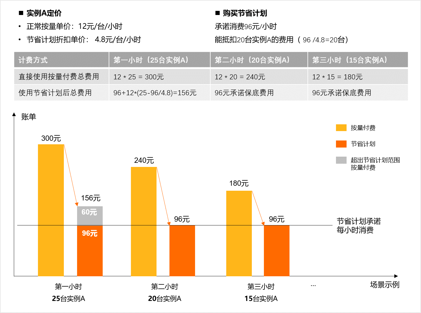 节省计划使用示例如下图所示