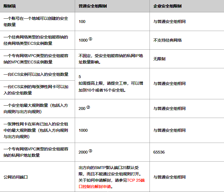 阿里云产品FPGA云服务器的使用限制和如何申请高配额10