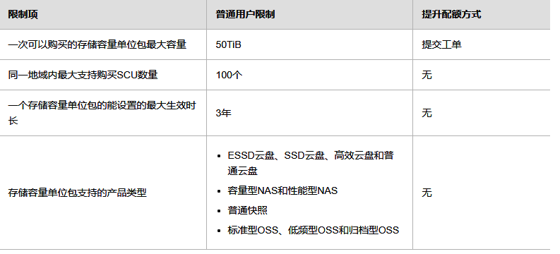 阿里云产品FPGA云服务器的使用限制和如何申请高配额5