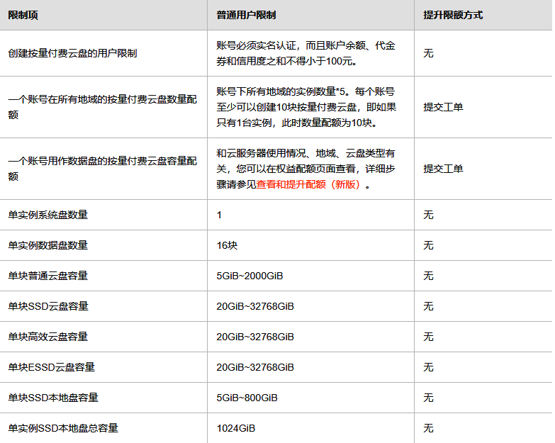 阿里云产品FPGA云服务器的使用限制和如何申请高配额3