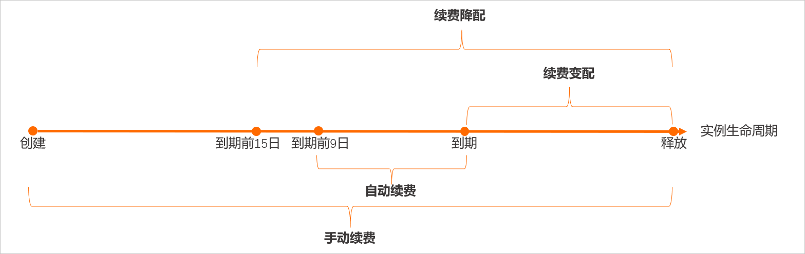 中国站续费方式