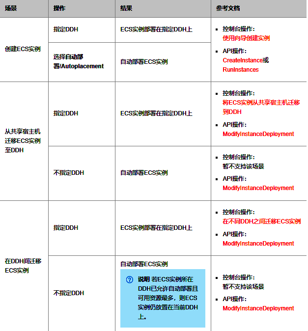 阿里云专有宿主机DDH的产品优势