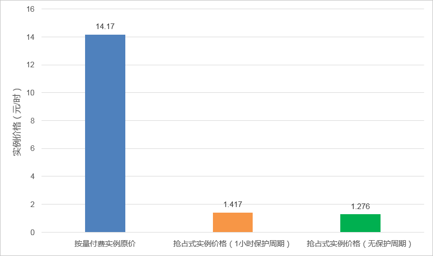 阿里云服务器ECS的购买方式抢占式实例4