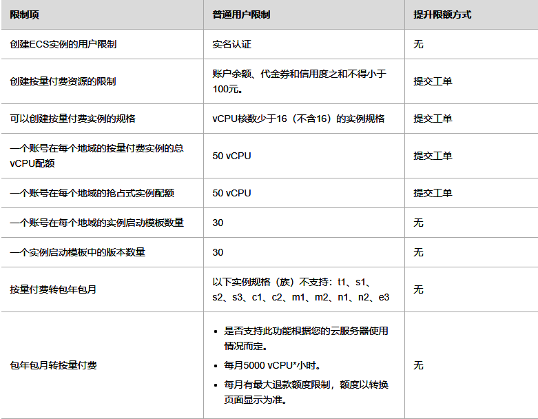 阿里云产品FPGA云服务器的使用限制和如何申请高配额1