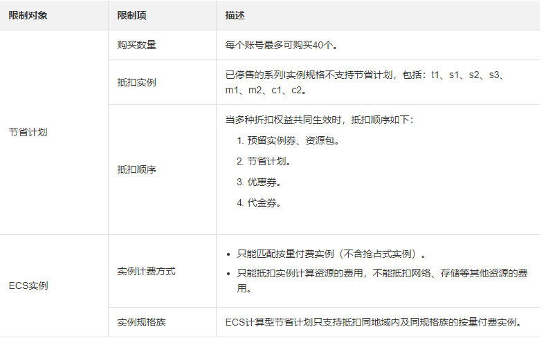 节省计划的使用限制如下表所示