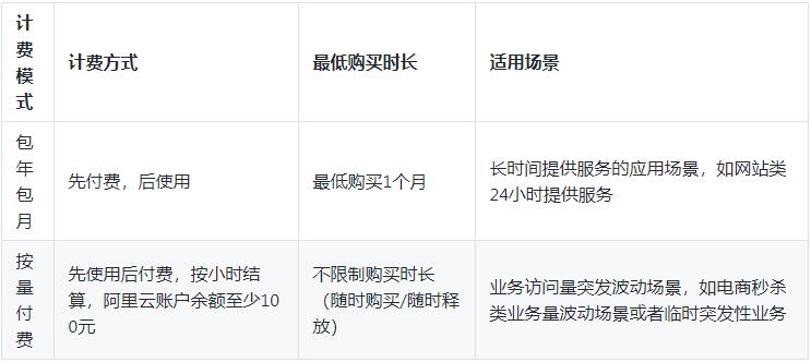 阿里云服务器包年包月、按量计费和抢占式实例选择方法