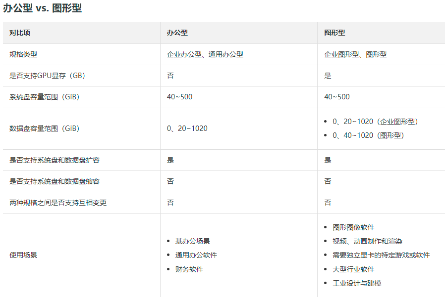 阿里云：无影云桌面配置对比