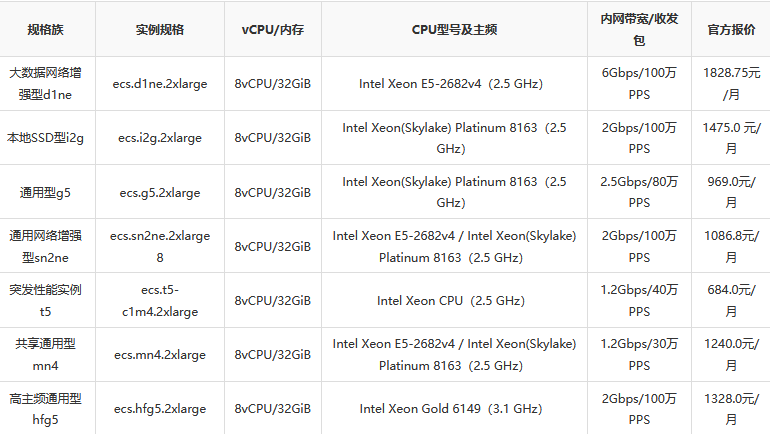 阿里云服务器8核32g一年的价格