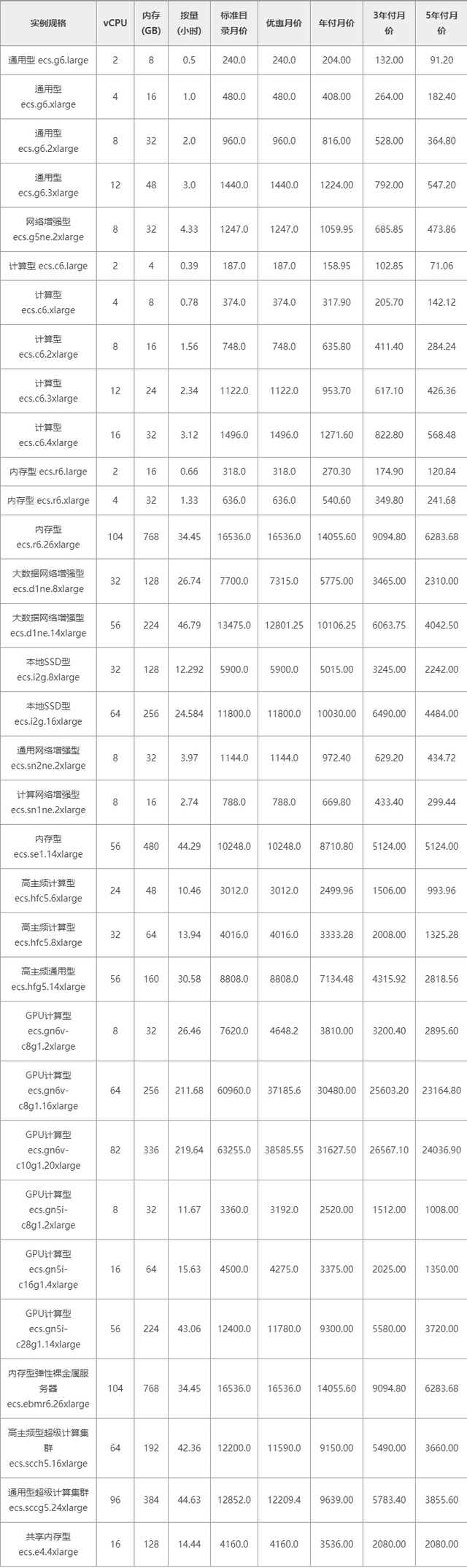 阿里云服务器优惠活动价格便宜的好多钱一个月