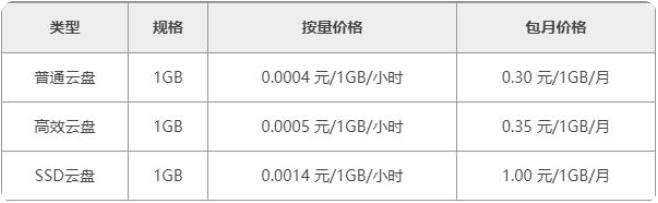 云服务器磁盘存储价格多少钱