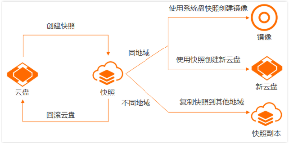 什么是快照