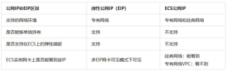 弹性公网ip和公网ip有何不同