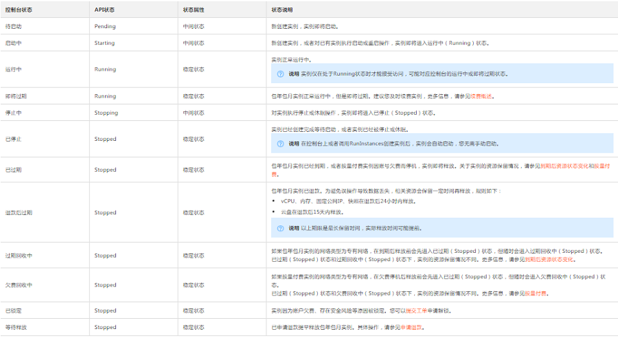 云服务器ECS实例有哪些状态