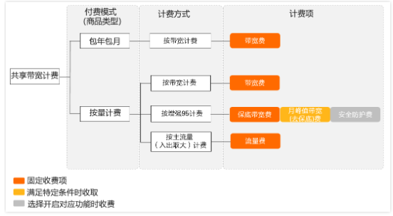 共享带宽有哪些计费方式