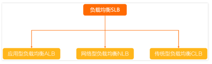 阿里云负载均衡支持哪些产品类型