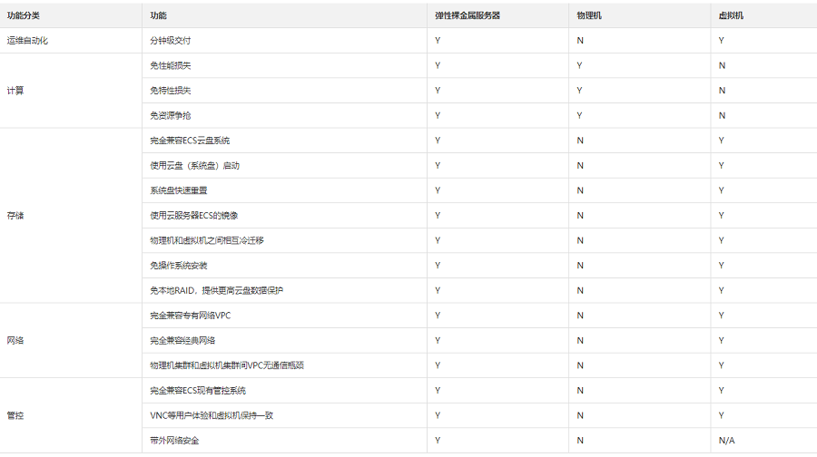 弹性裸金属服务器与物理机、虚拟机的对比