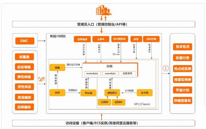 云服务器ESC产品组件包含哪些