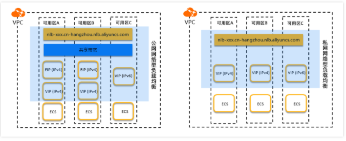 阿里云NLB的网络类型有哪些