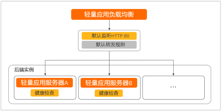 什么是轻量应用负载均衡