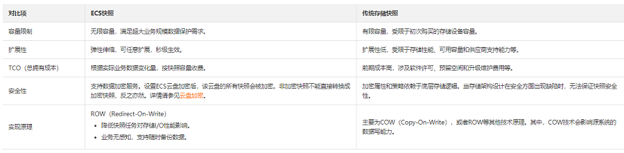 ECS快照对比传统存储快照有哪些方面的优势