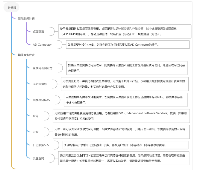 无影云桌面计费项