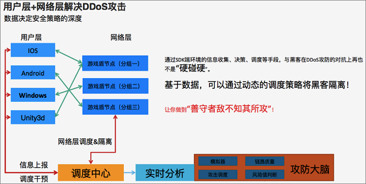 游戏盾如何防御DDoS攻击