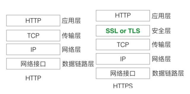 HTTPS与HTTP区别