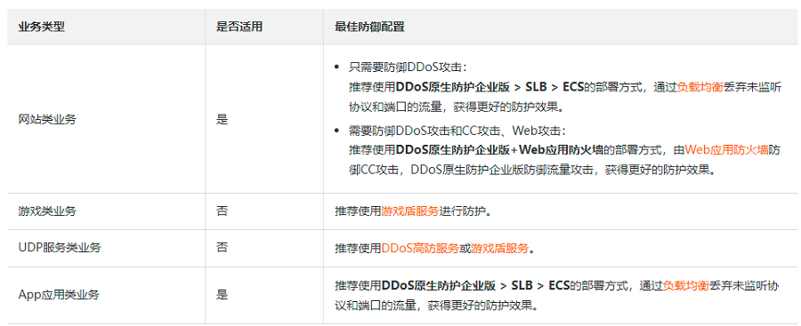 ddos原生防护方式有哪些