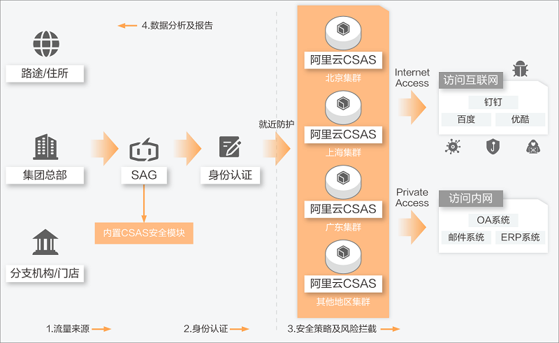 什么是云安全访问服务