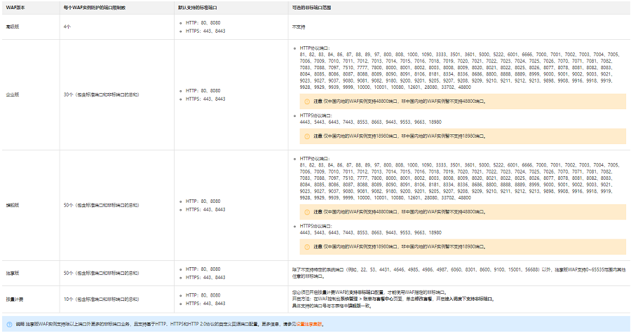 Web应用防火墙WAF支持哪些端口