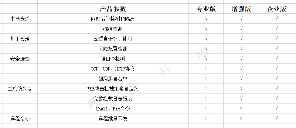 下面是服务器安全（安骑士）的功能列表和版本参数