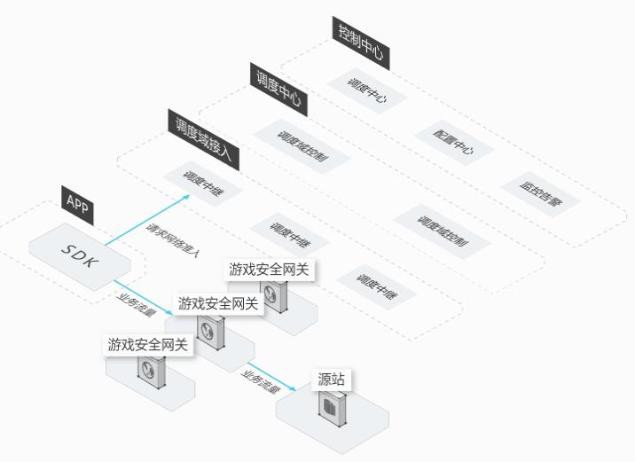 DDoS攻击防护