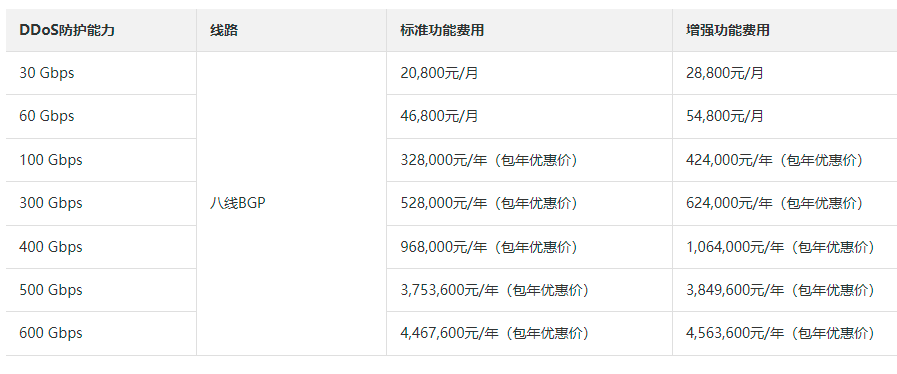阿里云ddos防护怎么收费，需要多少钱一年