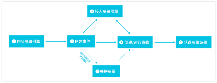 什么是决策引擎