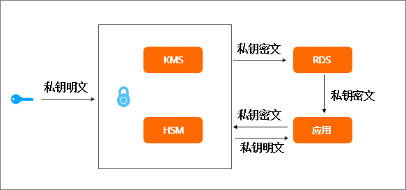 阿里云SSL证书私钥保护原理