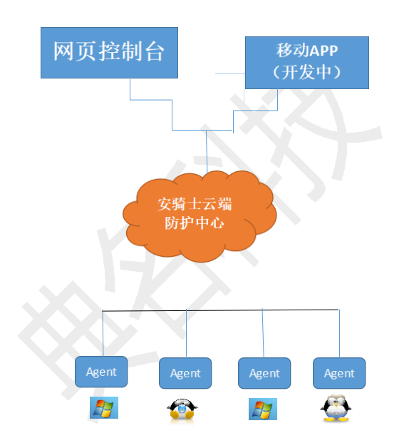 服务器安全（安骑士）的架构