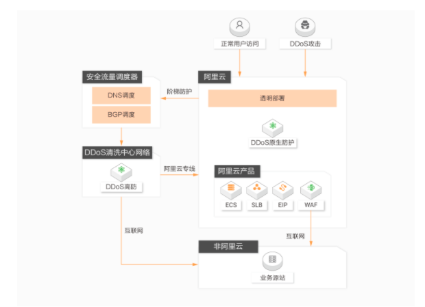 DDOS防护是什么，DDOS防护有哪些功能