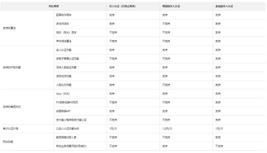 实人认证金融级和实人认证增强版有什么区别