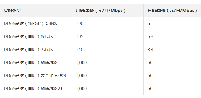 DDoS高防实例弹性业务带宽