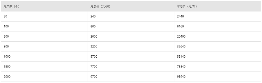 云身份服务 IDaaS价格多少钱