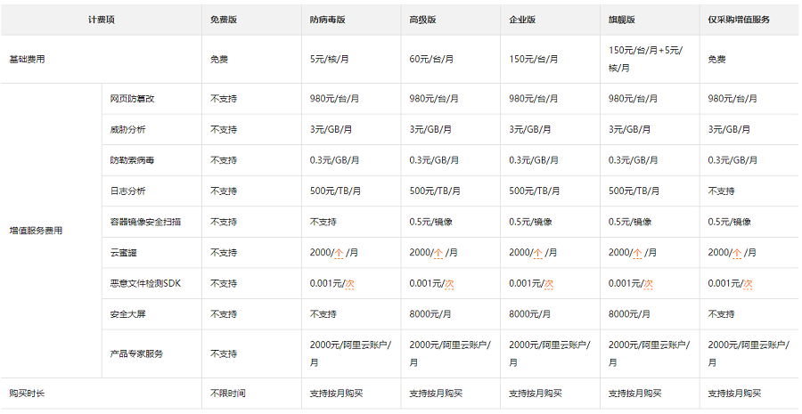 阿里云云安全中心不同版本售价多少