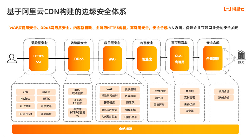 怎样正确使用CDN规避安全风险