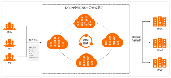 阿里云全站加速的工作原理是怎么样的