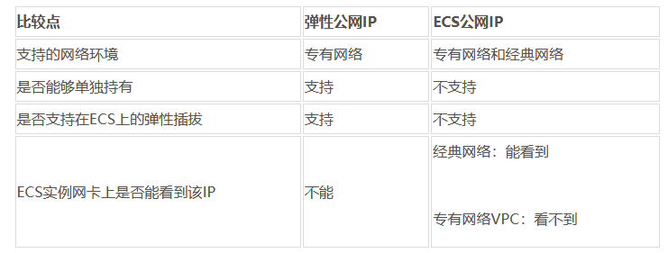 弹性公网IP与ECS公网IP有什么区别