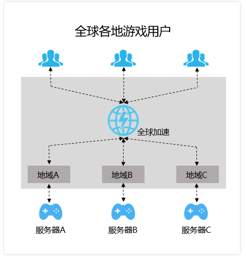 全球加速的应用场景有哪些