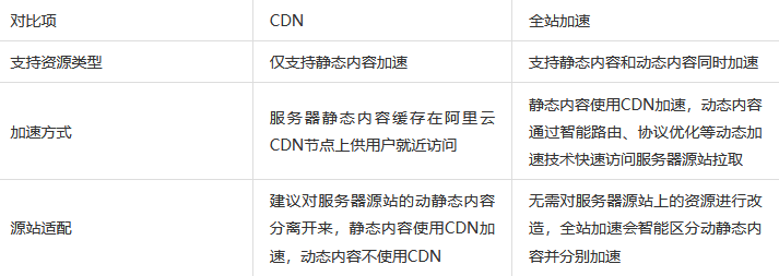 普通CDN加速与全站加速