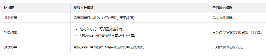 视频点播服务支持视频打包模板吗