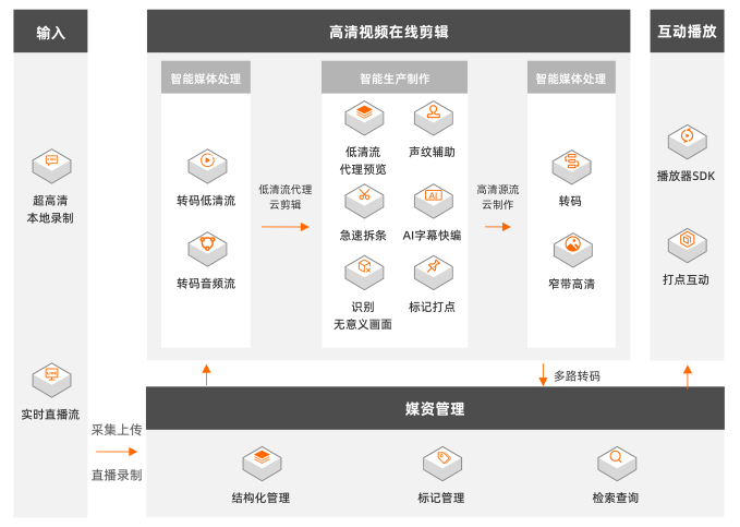 智能媒体服务IMS在培训教学场景中的应用